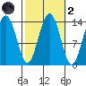 Slatter Harbor tide chart for Wednesday, October 2, 2024