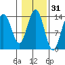 Slatter Harbor tide chart for Thursday, October 31, 2024