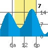 Slatter Harbor tide chart for Monday, October 7, 2024