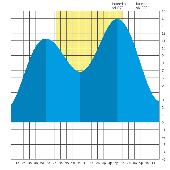Slatter Harbor tide chart for Wednesday, October 9, 2024