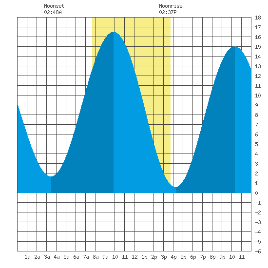 Slatter Harbor tide chart for Tuesday, November 12, 2024