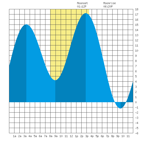 Slatter Harbor tide chart for Tuesday, November 19, 2024