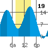 Slatter Harbor tide chart for Tuesday, November 19, 2024