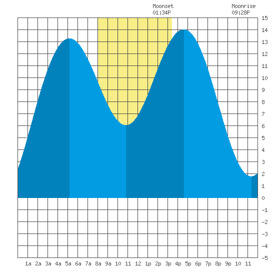 Slatter Harbor tide chart for Thursday, November 21, 2024
