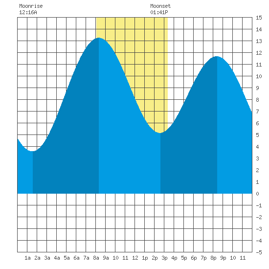 Slatter Harbor tide chart for Sunday, November 24, 2024
