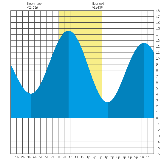 Slatter Harbor tide chart for Tuesday, November 26, 2024