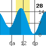 Slatter Harbor tide chart for Thursday, November 28, 2024
