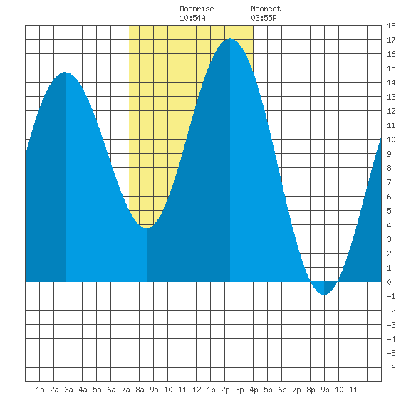 Slatter Harbor tide chart for Sunday, November 3, 2024