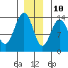 Slatter Harbor tide chart for Tuesday, December 10, 2024