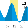 Slatter Harbor tide chart for Thursday, December 12, 2024