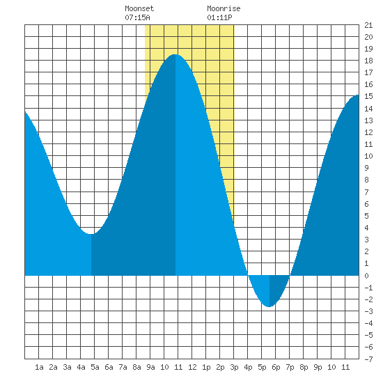 Slatter Harbor tide chart for Friday, December 13, 2024