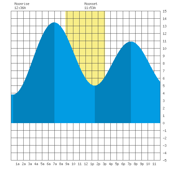 Slatter Harbor tide chart for Monday, December 23, 2024