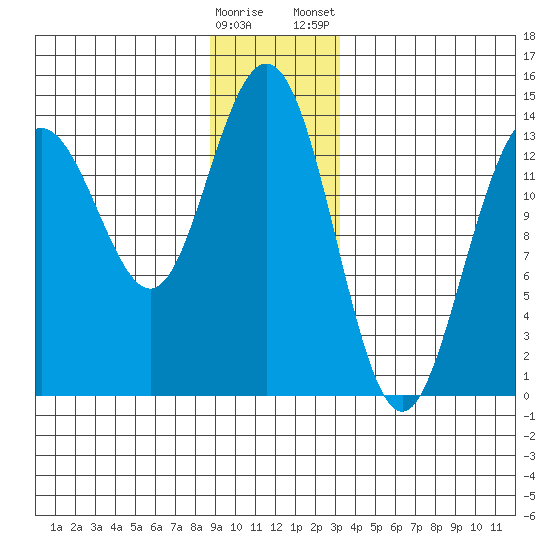 Slatter Harbor tide chart for Sunday, December 29, 2024