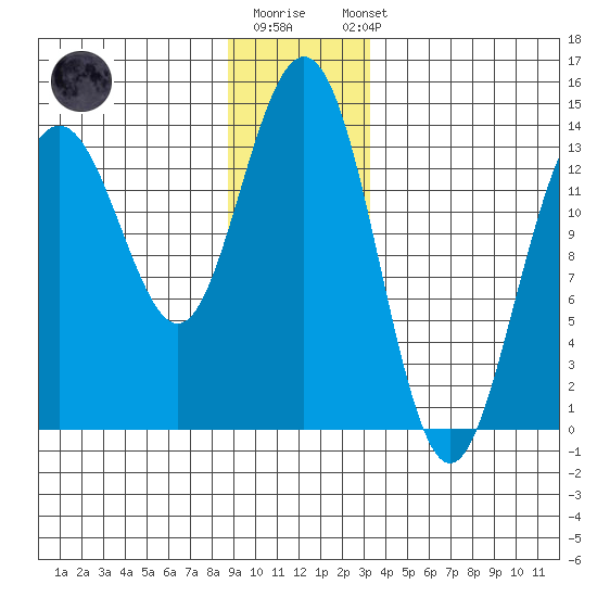 Slatter Harbor tide chart for Monday, December 30, 2024