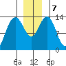 Slatter Harbor tide chart for Saturday, December 7, 2024