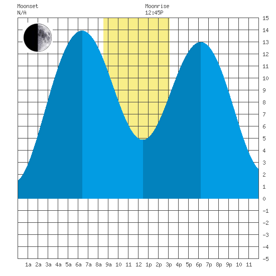Slatter Harbor tide chart for Sunday, December 8, 2024