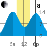 Slatter Harbor tide chart for Sunday, December 8, 2024