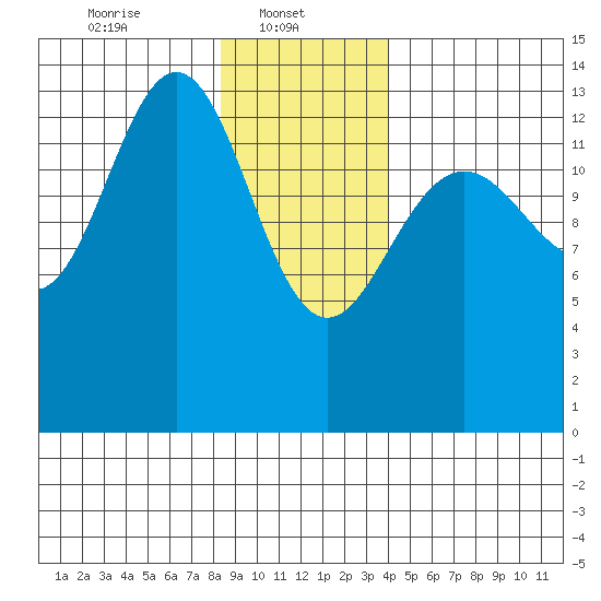 Slatter Harbor tide chart for Wednesday, January 22, 2025