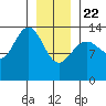 Slatter Harbor tide chart for Wednesday, January 22, 2025