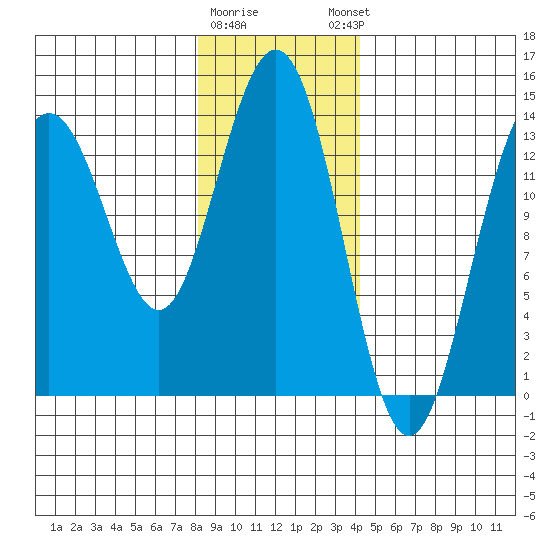 Slatter Harbor tide chart for Tuesday, January 28, 2025