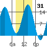 Slatter Harbor tide chart for Friday, January 31, 2025