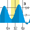 Slatter Harbor tide chart for Friday, January 3, 2025