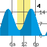 Slatter Harbor tide chart for Saturday, January 4, 2025