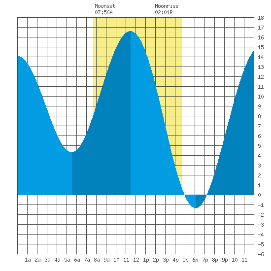 Slatter Harbor tide chart for Monday, February 10, 2025