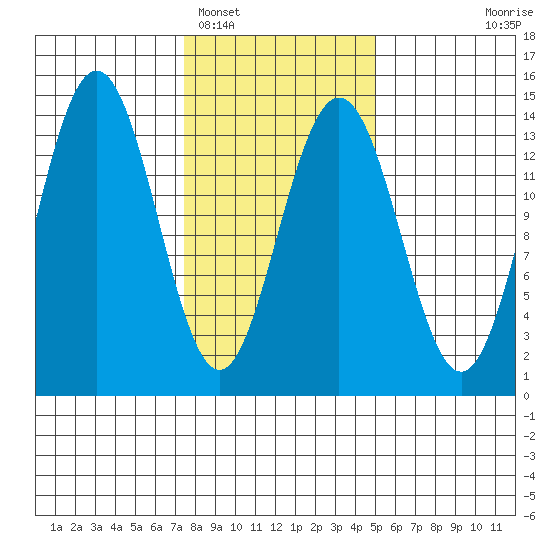 Slatter Harbor tide chart for Sunday, February 16, 2025
