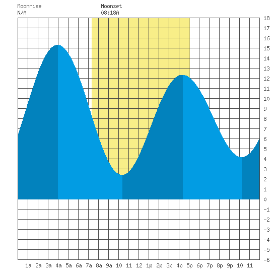Slatter Harbor tide chart for Tuesday, February 18, 2025