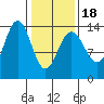 Slatter Harbor tide chart for Tuesday, February 18, 2025