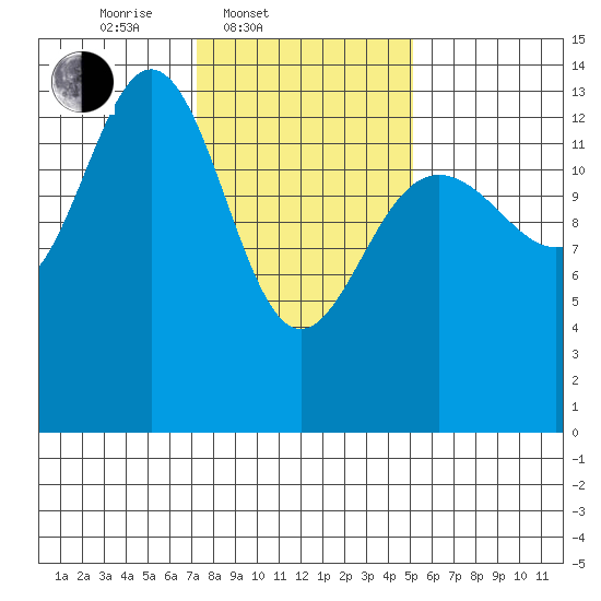 Slatter Harbor tide chart for Thursday, February 20, 2025