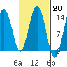 Slatter Harbor tide chart for Friday, February 28, 2025