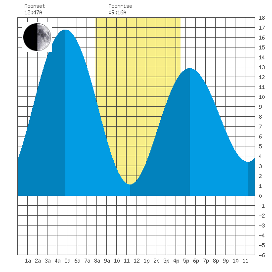 Slatter Harbor tide chart for Tuesday, February 4, 2025