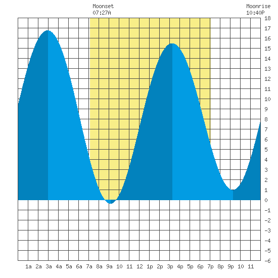 Slatter Harbor tide chart for Sunday, March 16, 2025