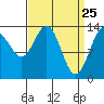 Slatter Harbor tide chart for Tuesday, March 25, 2025
