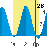Slatter Harbor tide chart for Friday, March 28, 2025