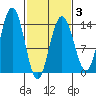 Slatter Harbor tide chart for Monday, March 3, 2025