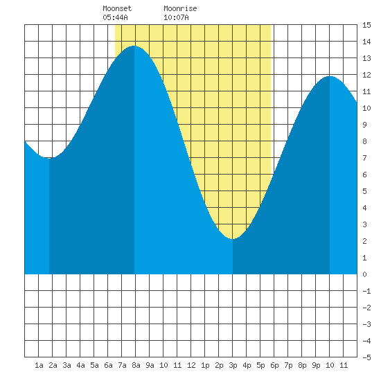 Slatter Harbor tide chart for Saturday, March 8, 2025