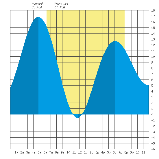 Slatter Harbor tide chart for Thursday, April 3, 2025