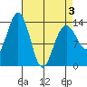 Slatter Harbor tide chart for Thursday, April 3, 2025
