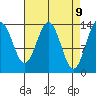 Slatter Harbor tide chart for Wednesday, April 9, 2025