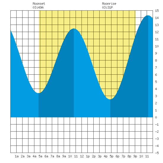 Slatter Harbor tide chart for Wednesday, May 7, 2025