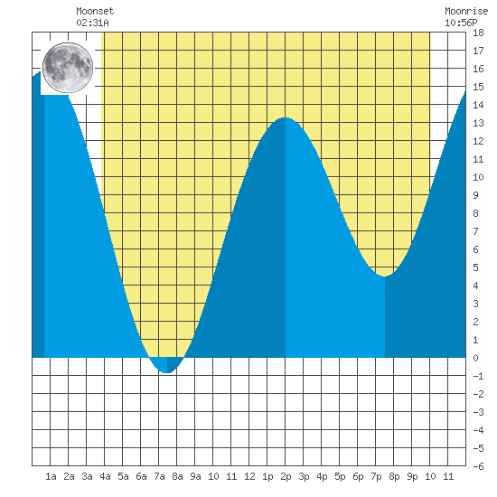 Slatter Harbor tide chart for Tuesday, June 10, 2025