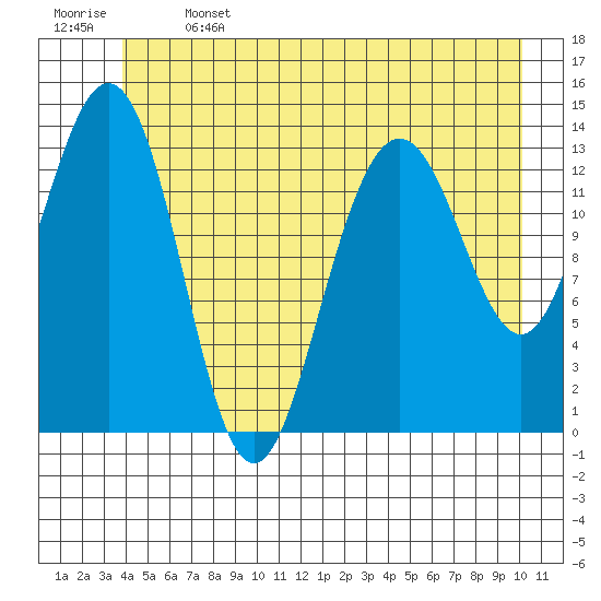Slatter Harbor tide chart for Saturday, June 14, 2025