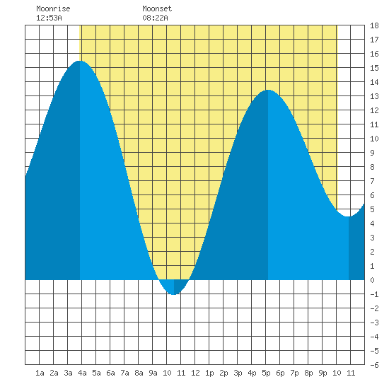 Slatter Harbor tide chart for Sunday, June 15, 2025