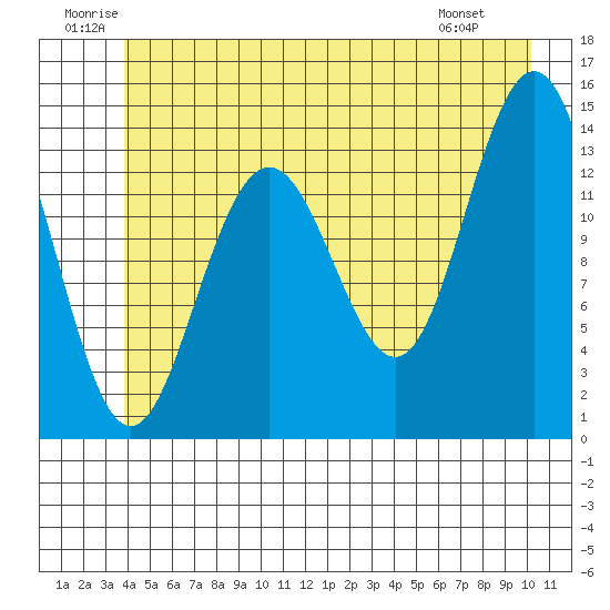 Slatter Harbor tide chart for Saturday, June 21, 2025
