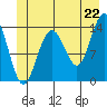 Slatter Harbor tide chart for Sunday, June 22, 2025