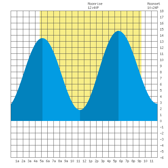Slatter Harbor tide chart for Wednesday, July 30, 2025