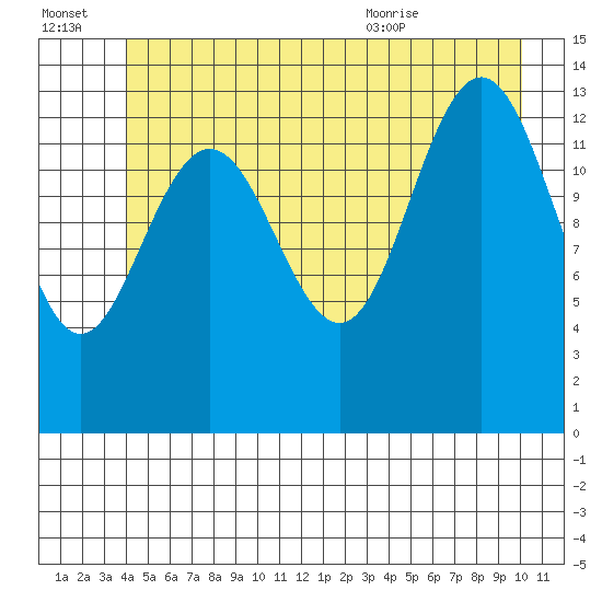Slatter Harbor tide chart for Thursday, July 3, 2025